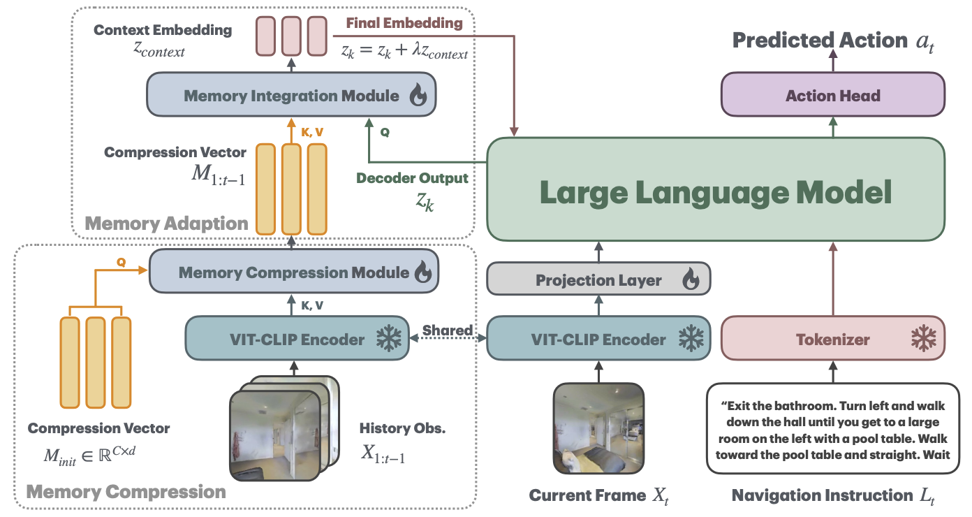Fig. 1 - per-layer adapters fed by a fixed-size memory from the Dynamic Context Compression module