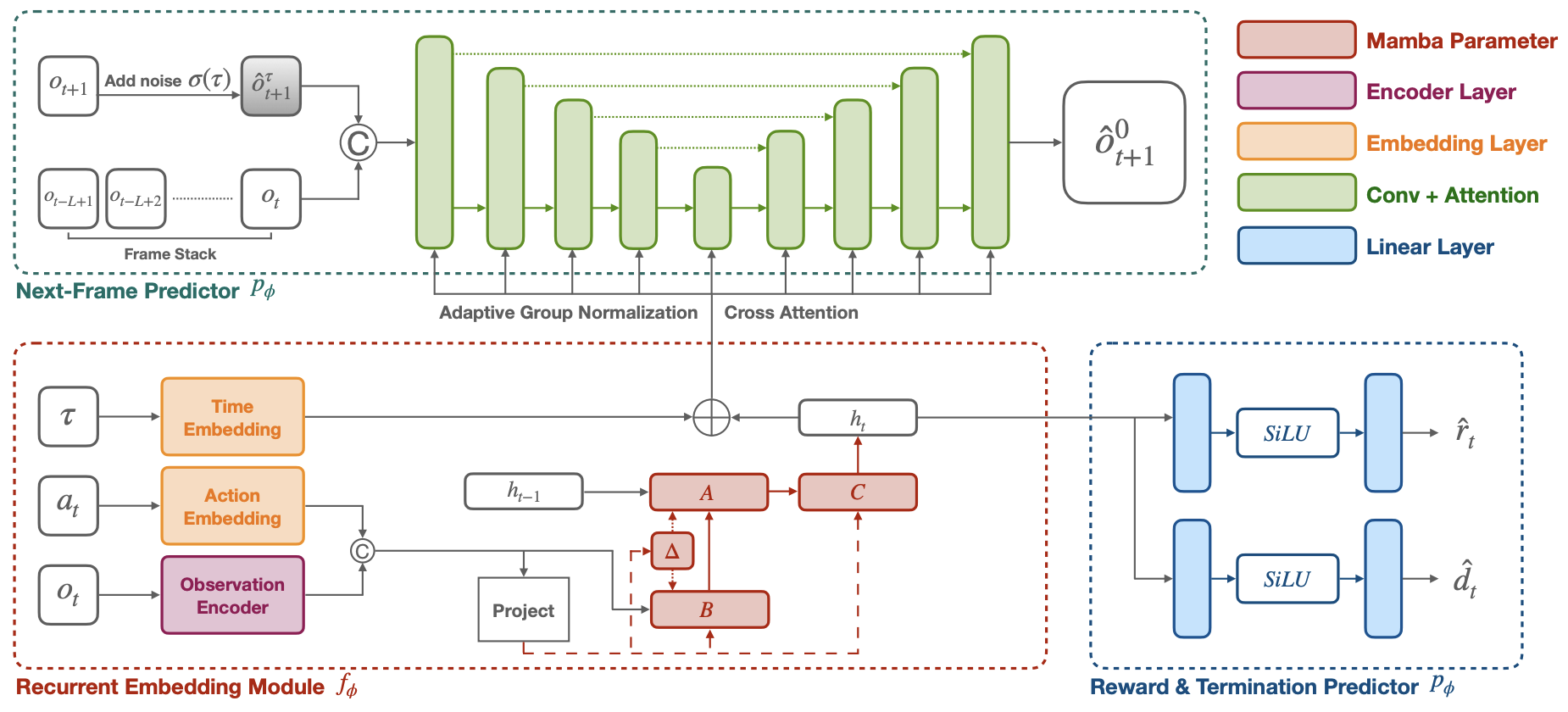 Fig. 1 — The EDELINE world model includes three principal components: (1) A U-Net-like NextFrame Predictor enhanced by adaptive group normalization and cross-attention mechanisms, (2) A
Recurrent Embedding Module built on Mamba architecture for temporal sequence processing, and (3)
A Reward/Termination Predictor implemented through linear layers. The EDELINE framework uses
shared hidden representations across the components for efficient world model learning.