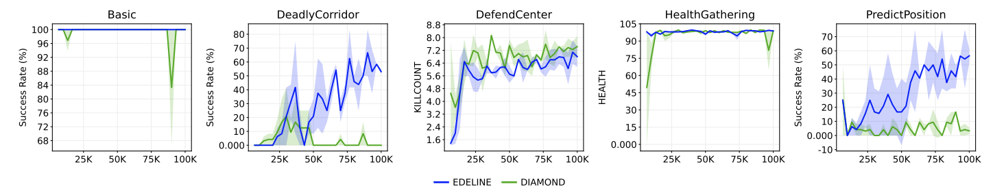 Fig. 2 — Training curves comparing EDELINE (blue) and DIAMOND (green) across five ViZDoom
scenarios. The solid lines represent the mean performance over three seeds, with shaded regions
indicating standard deviation.