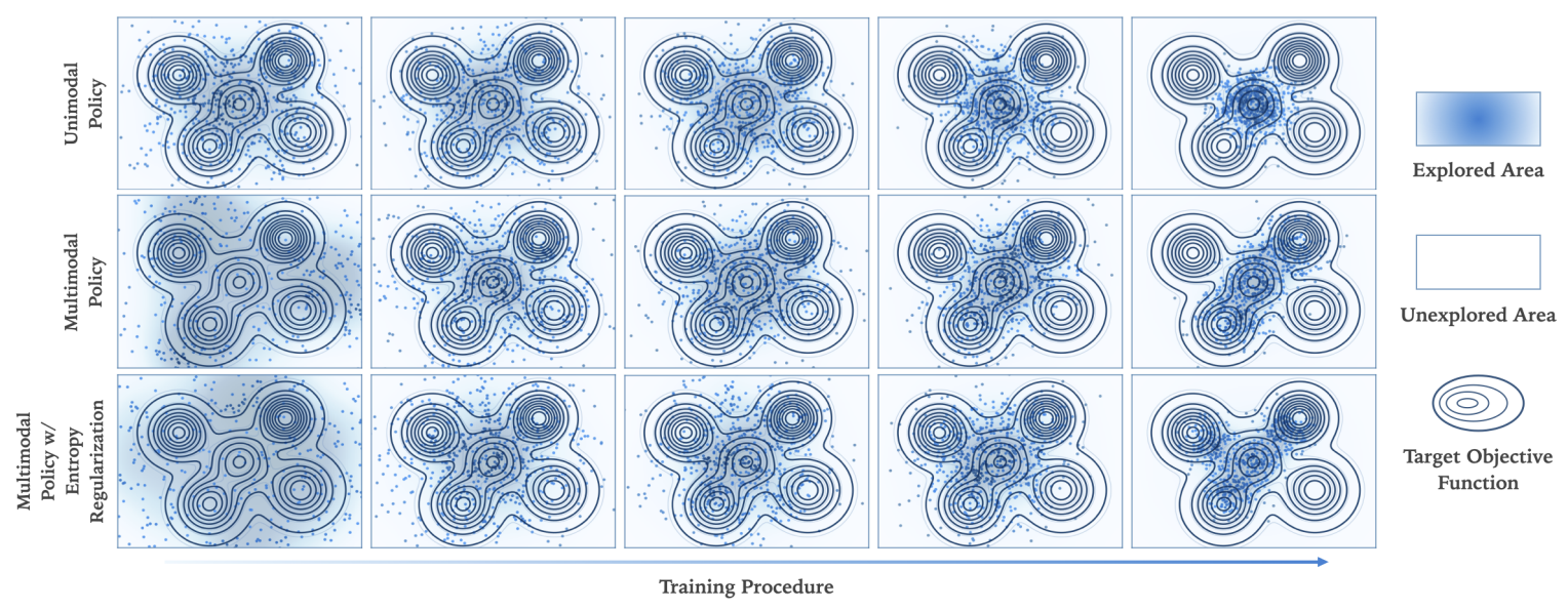 Fig. 1 — Policy exploration comparison across different algorithmic components.
This multi-modal coordination task requires agents to discover and maintain coverage across
four distinct target regions (circular contours) rather than collapsing to suboptimal singlemode strategies. We visualize agent policies through dimensionality reduction to demonstrate learned representations. Top: Gaussian policies exhibit rapid mode collapse, failing to
capture optimal multimodal distributions. Middle: Multimodal policies improve coverage
but suffer from exploration instability and mode imbalance. Bottom: HAQO combining
multimodal policies with entropy regularization achieves stable, balanced exploration that
effectively tracks all target modes throughout training.