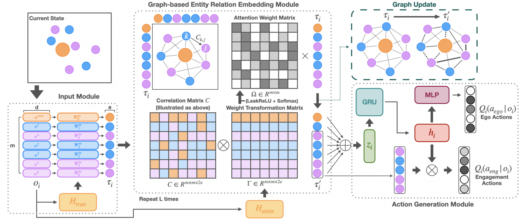 Fig. 1 — An overview of the proposed Hyper Graphical Attention Policy (HGAP) framework.