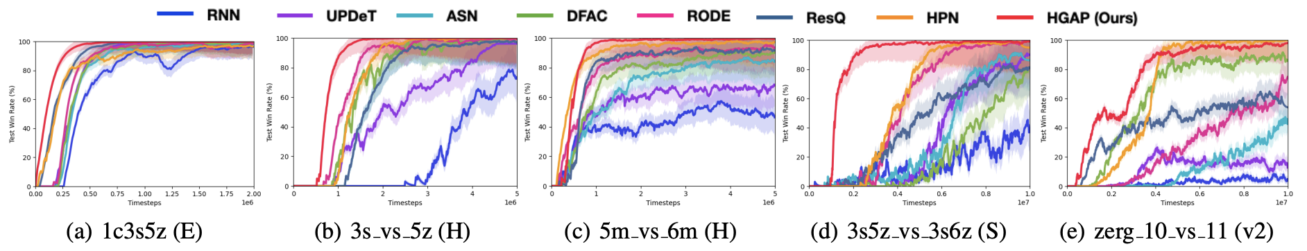Fig. 2 — Test win rate comparison for different CTDE-based MARL approaches in SMAC and SMACv2 for comparing the agent network
design strategies. (E), (H), (S) stand for Easy, Hard, and Super-Hard scenarios in SMAC, and (v2) denotes the scenario from SMACv2.