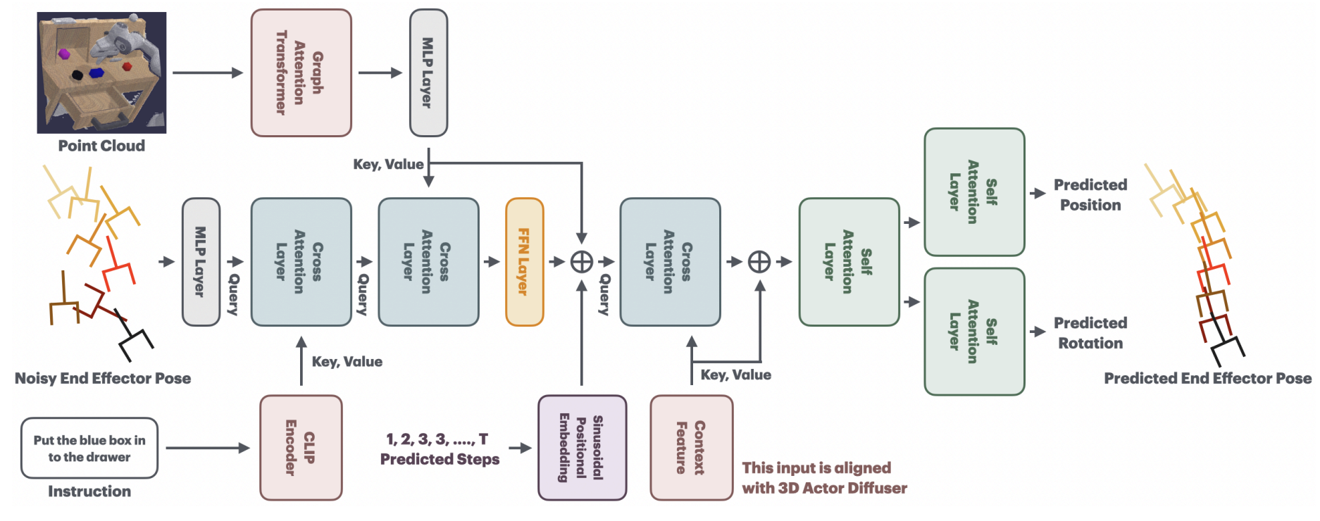 Fig. 1 - left-invariant SE(3) forward SDE, tangent-space score prediction, and exponential-map retraction