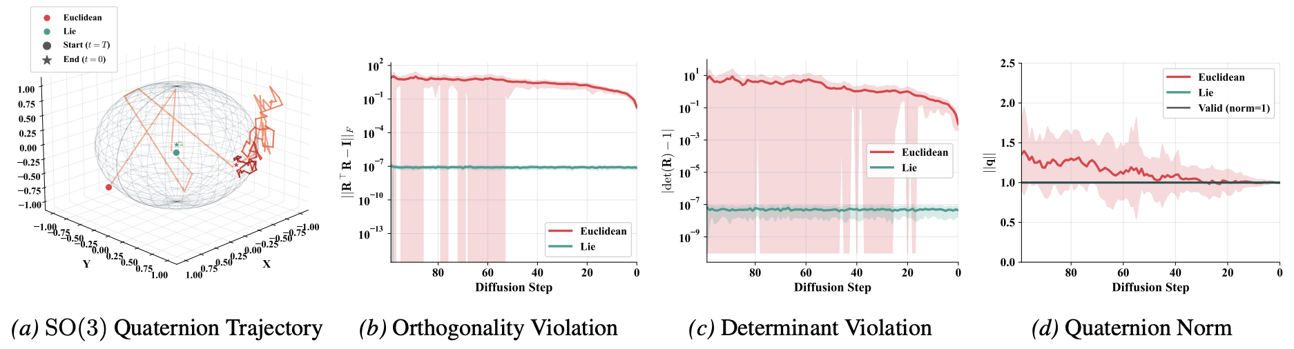 Fig. 2 - Manifold constraint analysis during reverse diffusion. (a) Quaternion trajectories projected onto S
3
for Euclidean (red) and
Lie (teal) diffusion. Circle markers denote the starting point (t = T, pure noise), and star markers denote the final denoised output (t = 0).
The Euclidean trajectory departs from the unit sphere, while the Lie trajectory remains on the manifold. (b) Orthogonality violation
∥R⊤R − I∥F over diffusion steps. (c) Determinant violation | det(R) − 1| over diffusion steps. (d) Quaternion norm ∥q∥ over diffusion
steps, where valid rotations require ∥q∥ = 1. Shaded regions indicate ±1 standard deviation across multiple samples. The proposed Lie
Diffuser Actor maintains geometric validity throughout, while Euclidean diffusion violates SO(3) constraints by 7+ orders of magnitude.